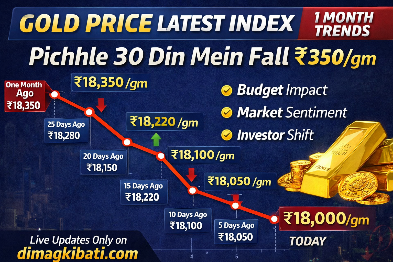 Gold price monthly index showing last 30 days sona bhav up and down trend in India with budget impact