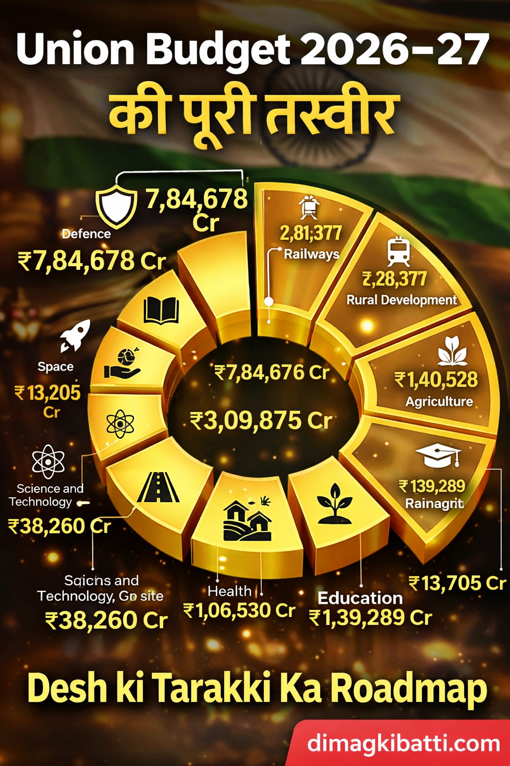 Union Budget 2026-27 infographic showing sector-wise allocation in crore including defence, education, health, railways, agriculture and infrastructure